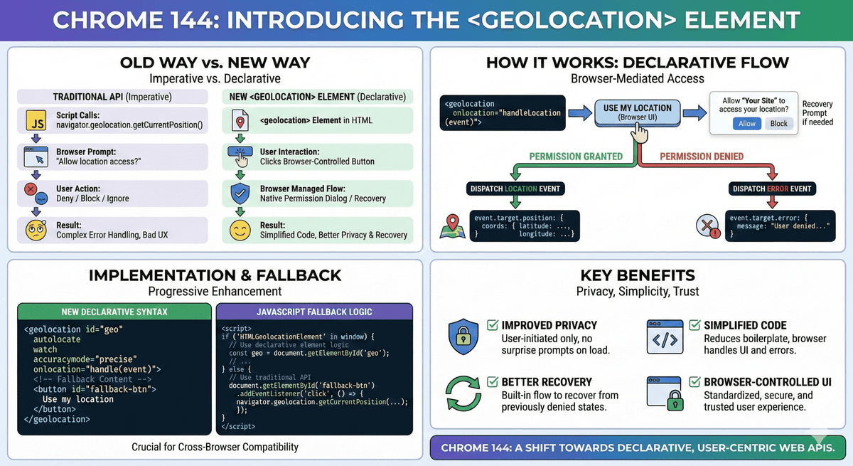 Chrome 144's <geolocation> Element: Declarative Location Access